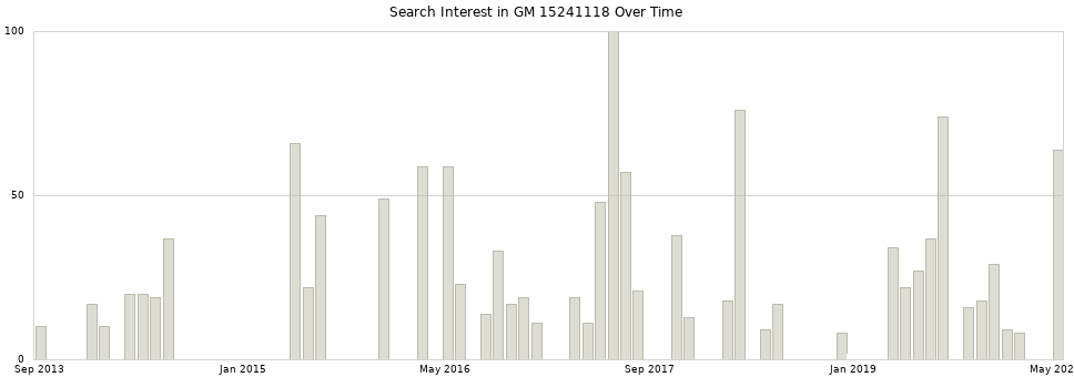 Search interest in GM 15241118 part aggregated by months over time.