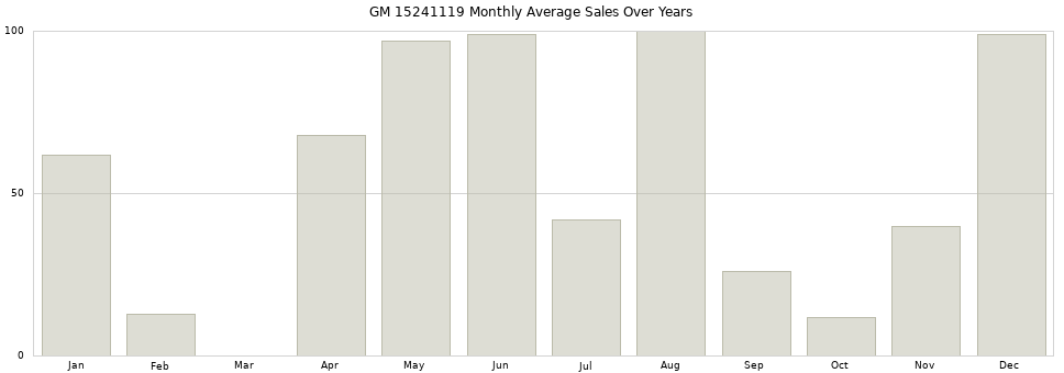 GM 15241119 monthly average sales over years from 2014 to 2020.