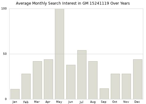 Monthly average search interest in GM 15241119 part over years from 2013 to 2020.