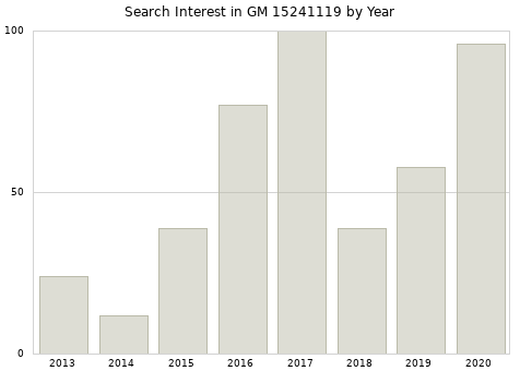 Annual search interest in GM 15241119 part.