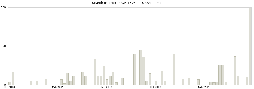 Search interest in GM 15241119 part aggregated by months over time.