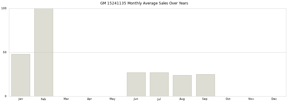 GM 15241135 monthly average sales over years from 2014 to 2020.