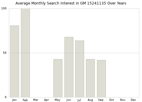 Monthly average search interest in GM 15241135 part over years from 2013 to 2020.