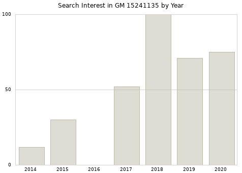 Annual search interest in GM 15241135 part.