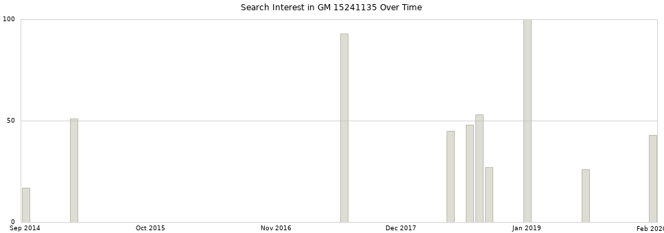 Search interest in GM 15241135 part aggregated by months over time.
