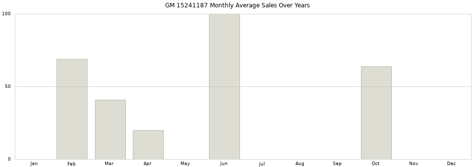 GM 15241187 monthly average sales over years from 2014 to 2020.