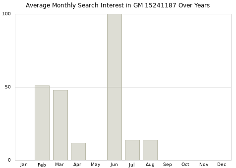 Monthly average search interest in GM 15241187 part over years from 2013 to 2020.
