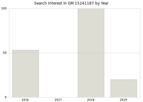 Annual search interest in GM 15241187 part.