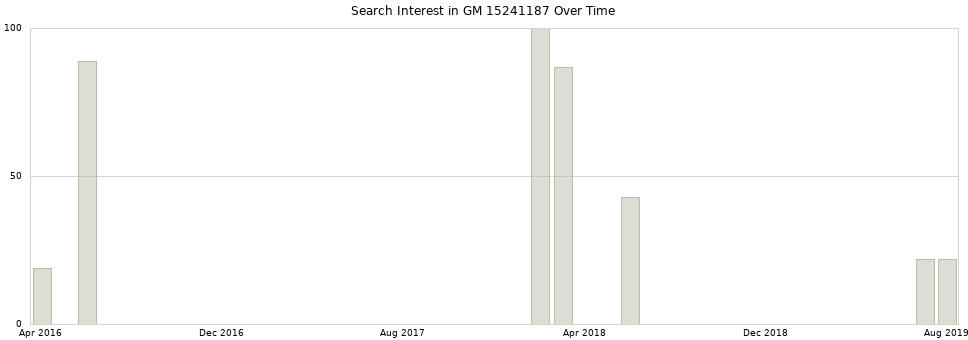 Search interest in GM 15241187 part aggregated by months over time.