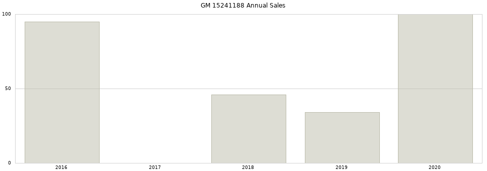GM 15241188 part annual sales from 2014 to 2020.