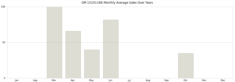 GM 15241188 monthly average sales over years from 2014 to 2020.