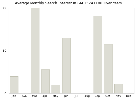Monthly average search interest in GM 15241188 part over years from 2013 to 2020.