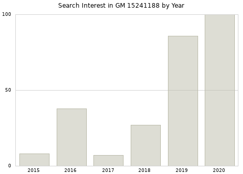 Annual search interest in GM 15241188 part.