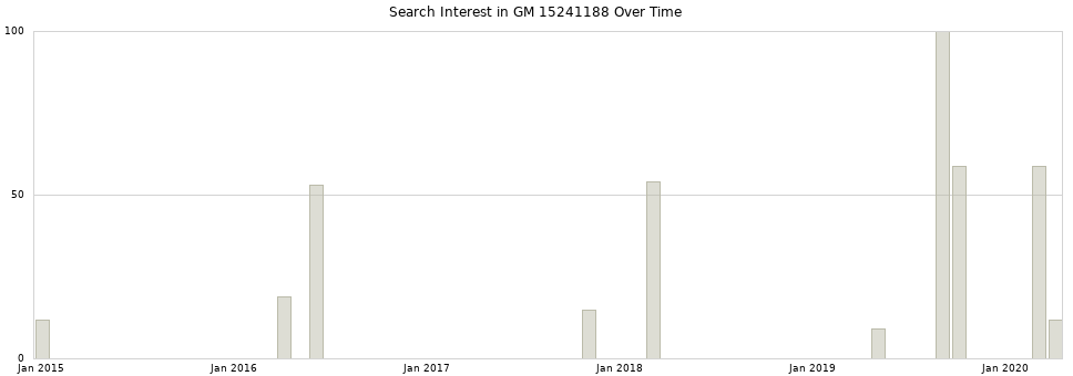 Search interest in GM 15241188 part aggregated by months over time.