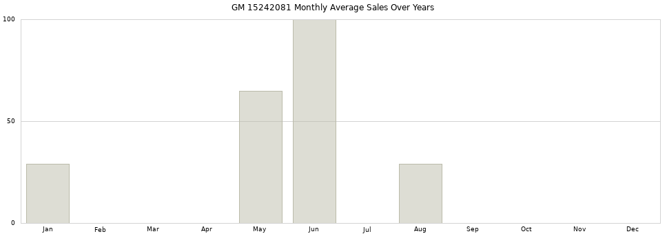 GM 15242081 monthly average sales over years from 2014 to 2020.