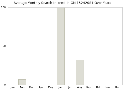 Monthly average search interest in GM 15242081 part over years from 2013 to 2020.