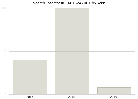 Annual search interest in GM 15242081 part.