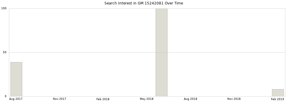Search interest in GM 15242081 part aggregated by months over time.