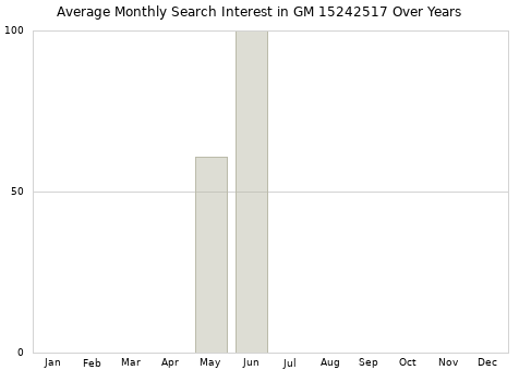 Monthly average search interest in GM 15242517 part over years from 2013 to 2020.