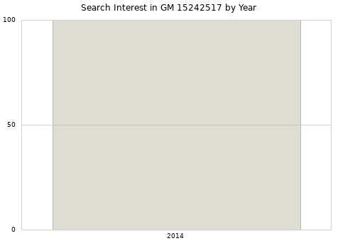 Annual search interest in GM 15242517 part.