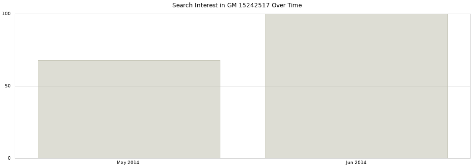 Search interest in GM 15242517 part aggregated by months over time.