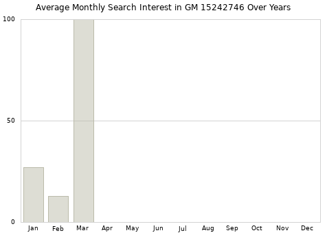 Monthly average search interest in GM 15242746 part over years from 2013 to 2020.