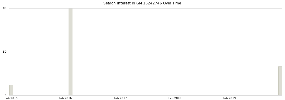Search interest in GM 15242746 part aggregated by months over time.