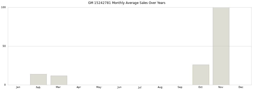 GM 15242781 monthly average sales over years from 2014 to 2020.