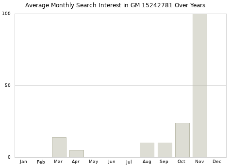 Monthly average search interest in GM 15242781 part over years from 2013 to 2020.