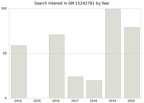 Annual search interest in GM 15242781 part.