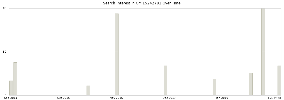 Search interest in GM 15242781 part aggregated by months over time.