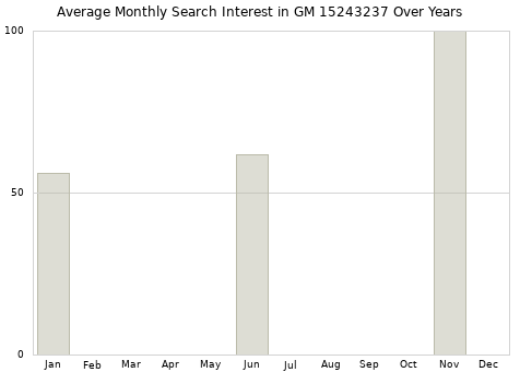 Monthly average search interest in GM 15243237 part over years from 2013 to 2020.