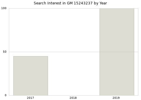 Annual search interest in GM 15243237 part.