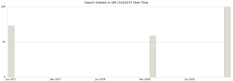 Search interest in GM 15243237 part aggregated by months over time.