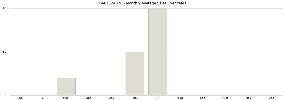 GM 15243765 monthly average sales over years from 2014 to 2020.