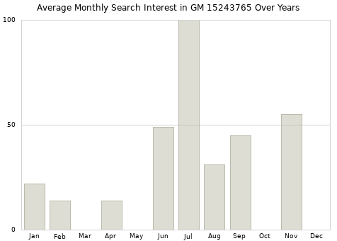 Monthly average search interest in GM 15243765 part over years from 2013 to 2020.