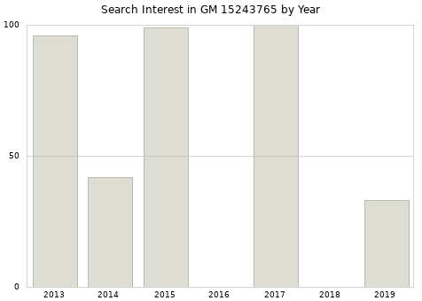 Annual search interest in GM 15243765 part.