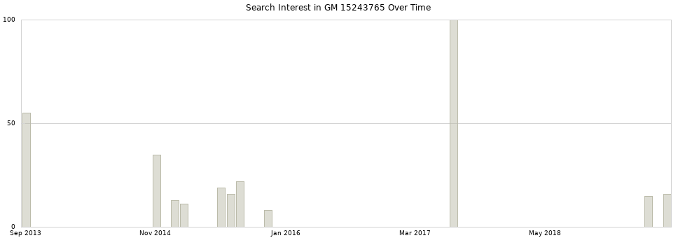 Search interest in GM 15243765 part aggregated by months over time.