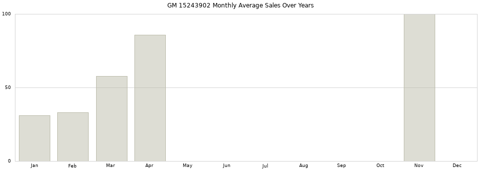 GM 15243902 monthly average sales over years from 2014 to 2020.