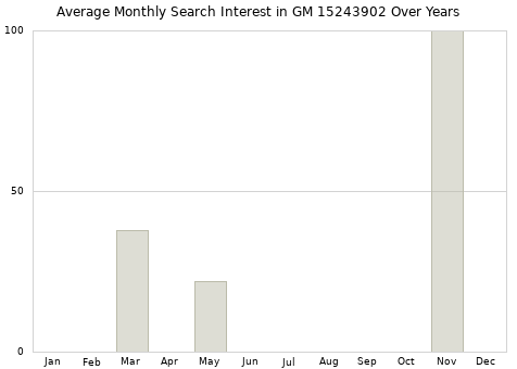 Monthly average search interest in GM 15243902 part over years from 2013 to 2020.