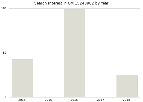 Annual search interest in GM 15243902 part.