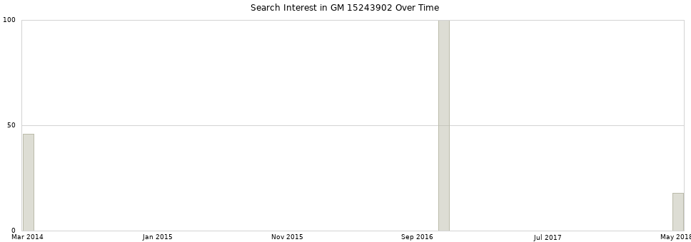Search interest in GM 15243902 part aggregated by months over time.