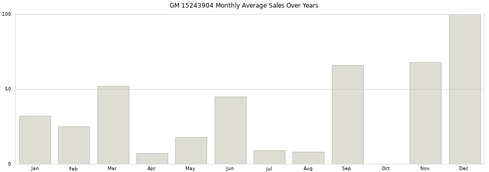 GM 15243904 monthly average sales over years from 2014 to 2020.