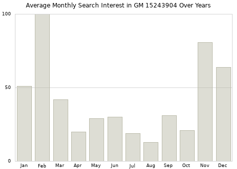 Monthly average search interest in GM 15243904 part over years from 2013 to 2020.