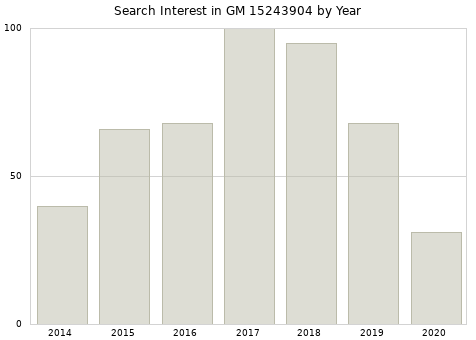 Annual search interest in GM 15243904 part.