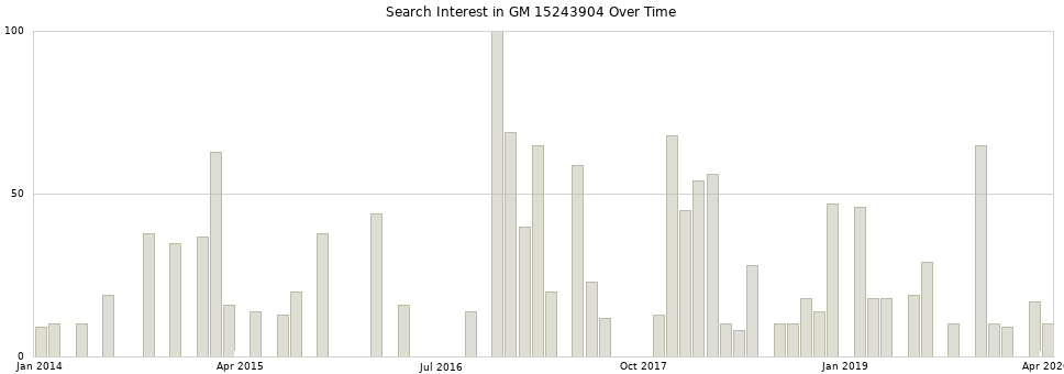 Search interest in GM 15243904 part aggregated by months over time.