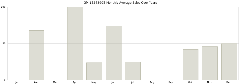 GM 15243905 monthly average sales over years from 2014 to 2020.