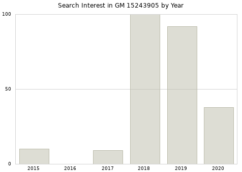 Annual search interest in GM 15243905 part.