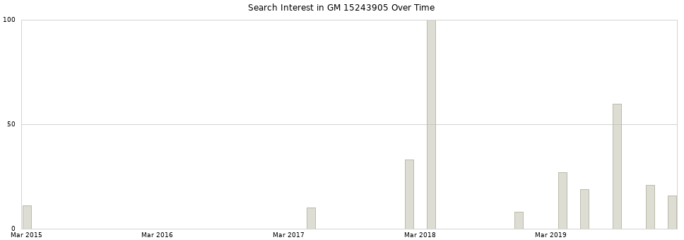 Search interest in GM 15243905 part aggregated by months over time.