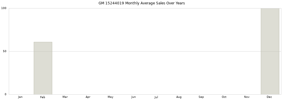 GM 15244019 monthly average sales over years from 2014 to 2020.
